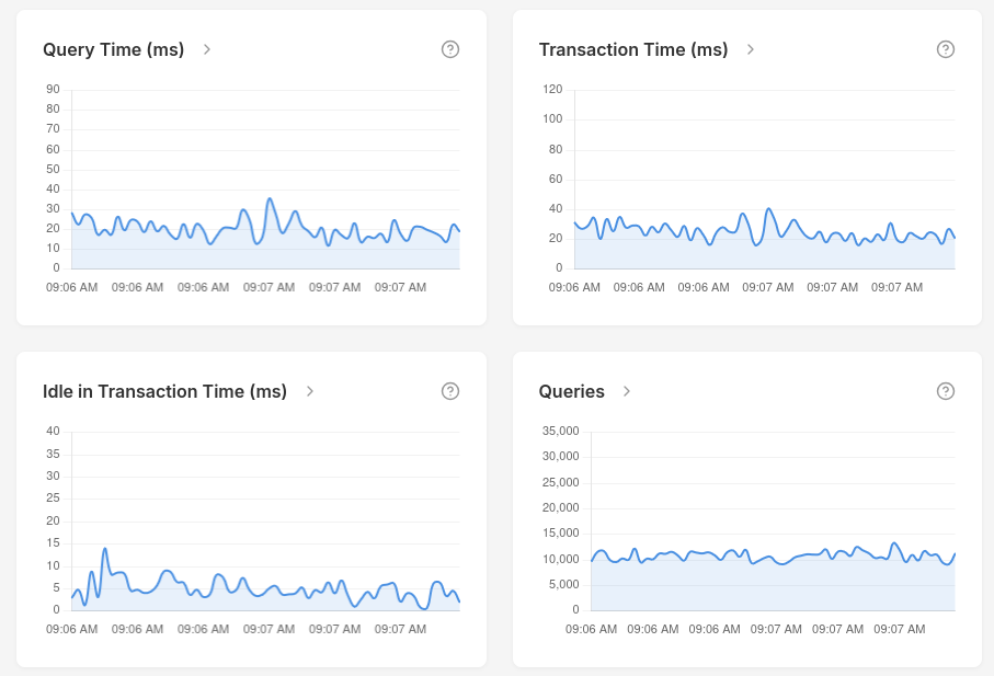 PgDog Real-time Metrics